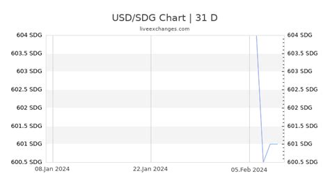 1 sdg to usd.